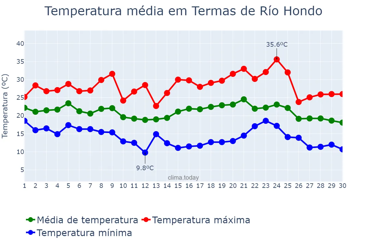 Temperatura em abril em Termas de Río Hondo, Santiago del Estero, AR