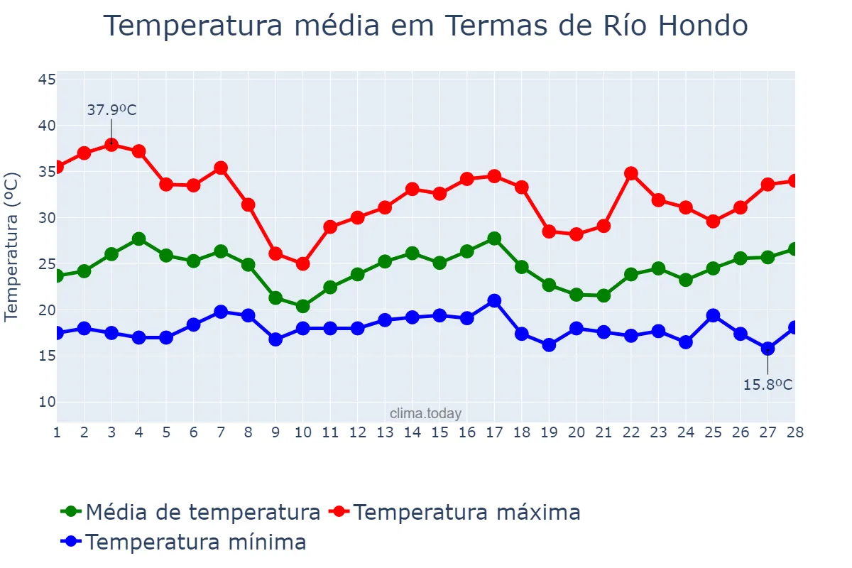 Temperatura em fevereiro em Termas de Río Hondo, Santiago del Estero, AR