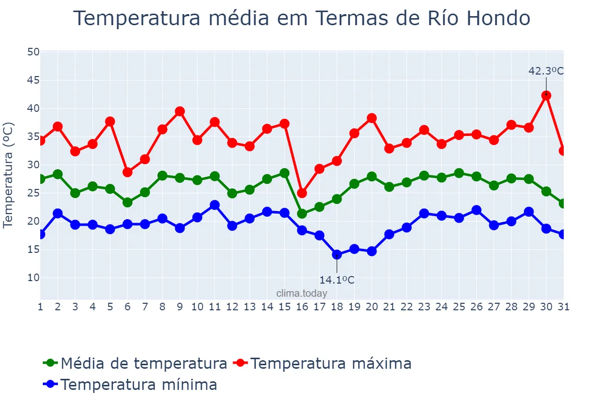 Temperatura em janeiro em Termas de Río Hondo, Santiago del Estero, AR
