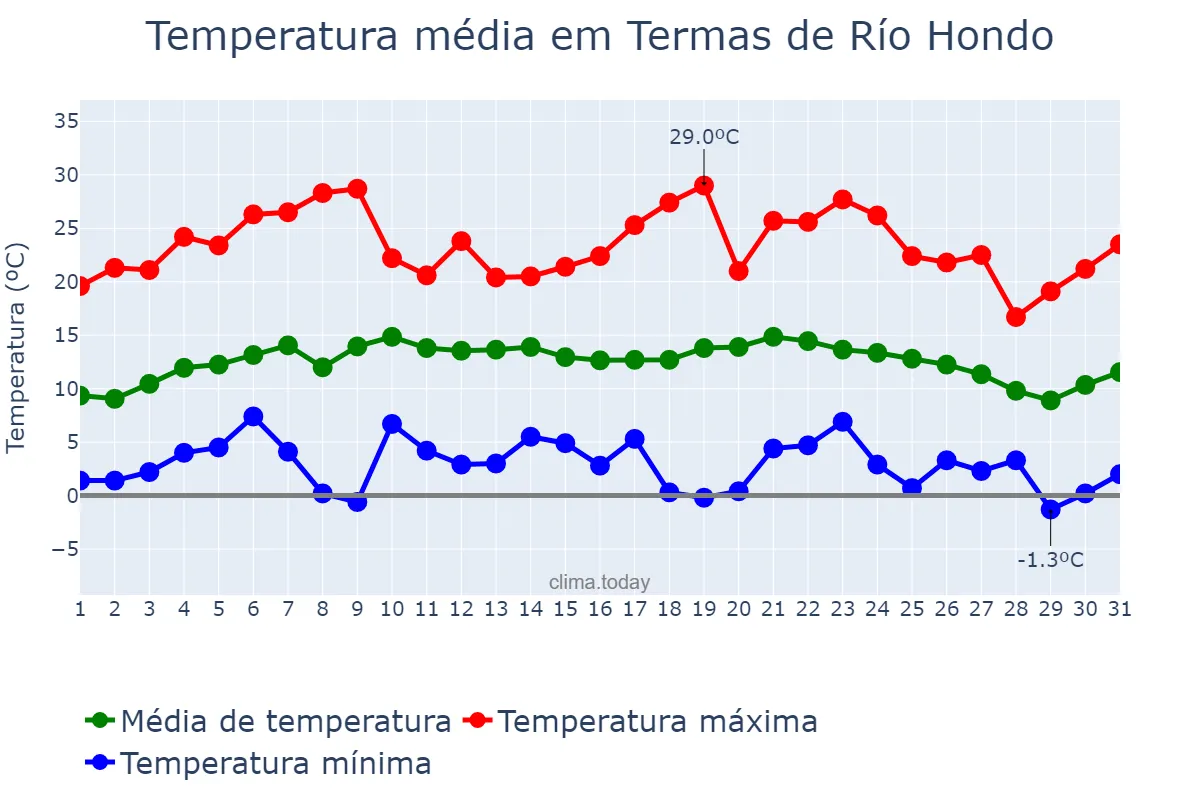 Temperatura em julho em Termas de Río Hondo, Santiago del Estero, AR