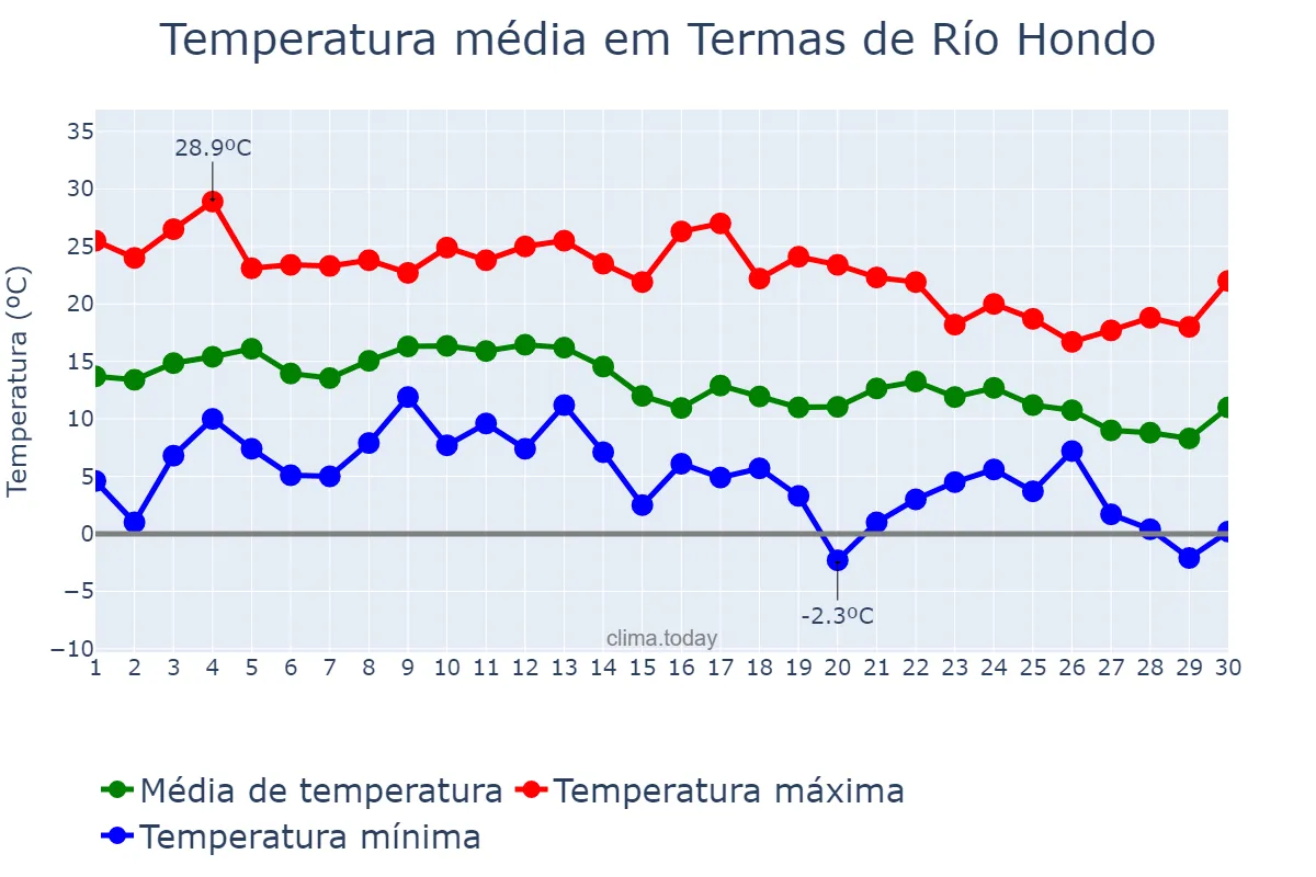 Temperatura em junho em Termas de Río Hondo, Santiago del Estero, AR
