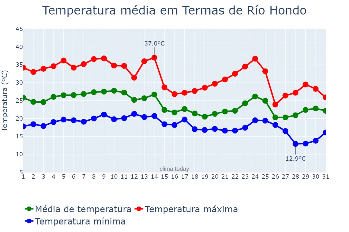 Temperatura em marco em Termas de Río Hondo, Santiago del Estero, AR