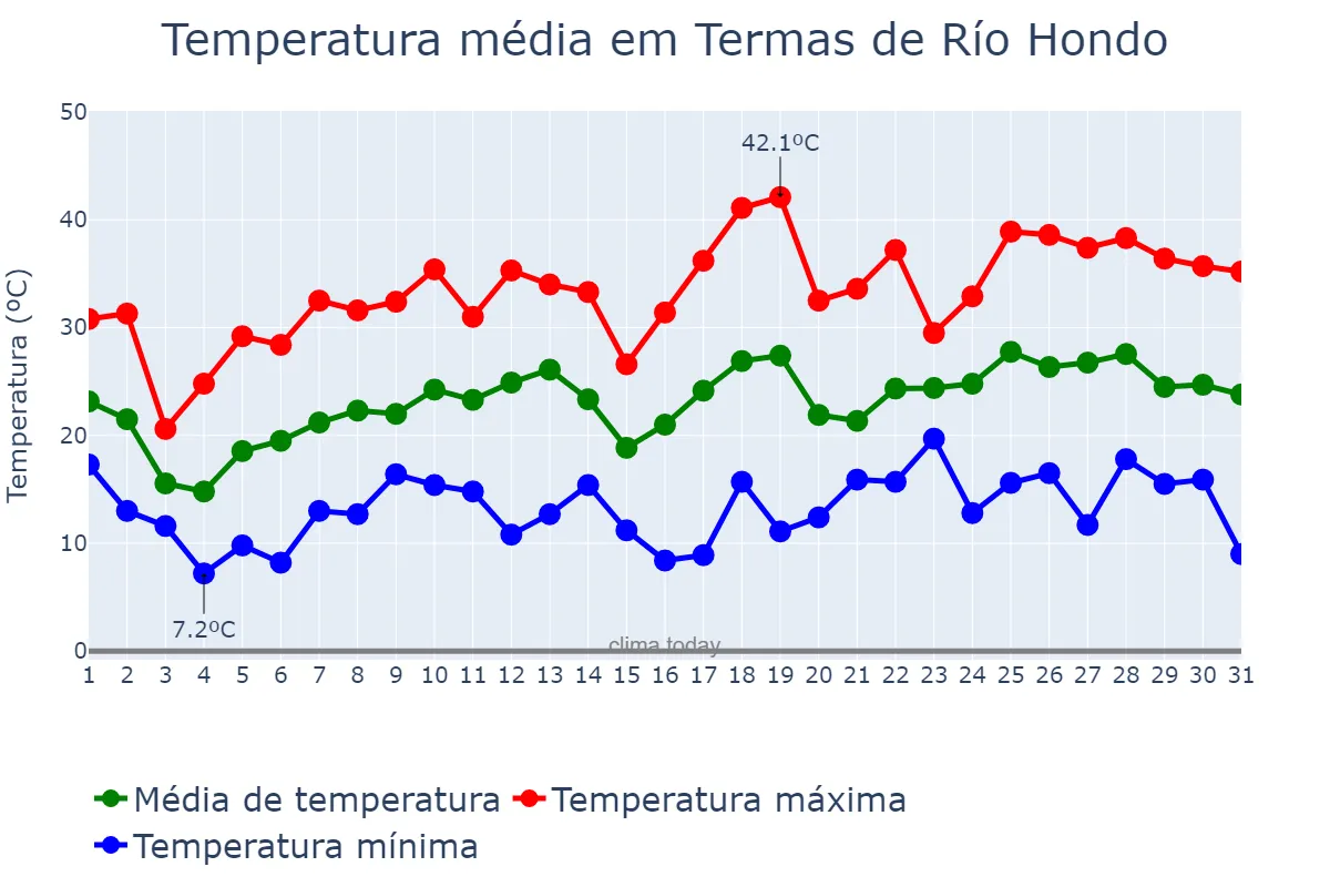 Temperatura em outubro em Termas de Río Hondo, Santiago del Estero, AR