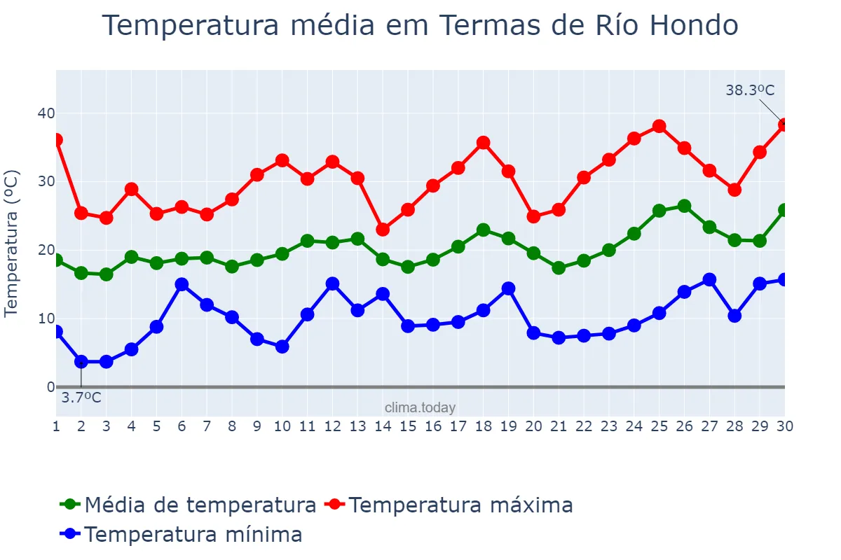Temperatura em setembro em Termas de Río Hondo, Santiago del Estero, AR
