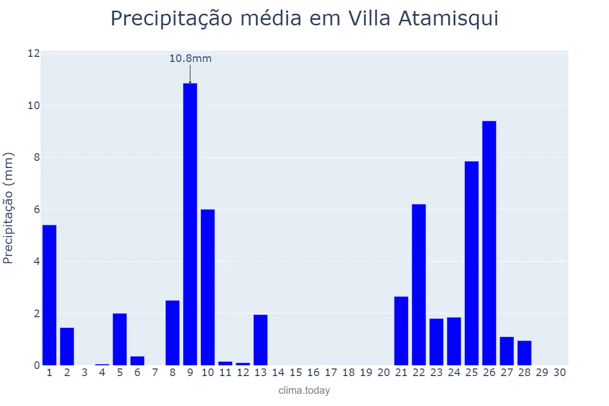 Precipitação em abril em Villa Atamisqui, Santiago del Estero, AR