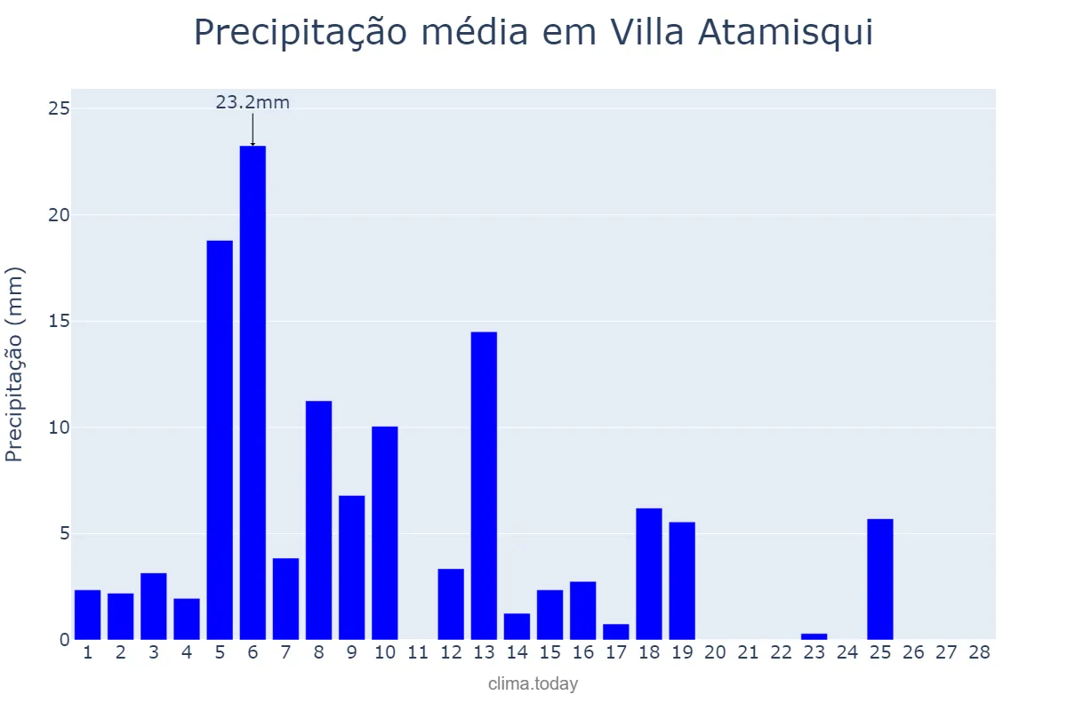 Precipitação em fevereiro em Villa Atamisqui, Santiago del Estero, AR