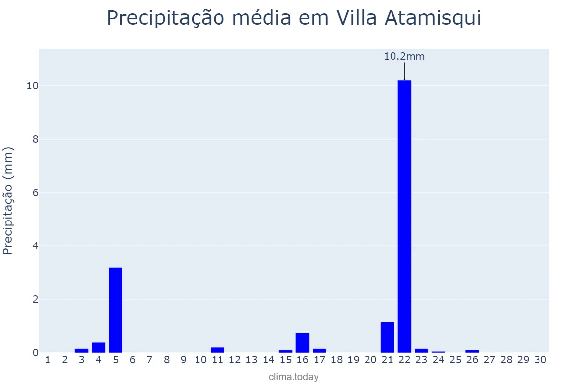 Precipitação em junho em Villa Atamisqui, Santiago del Estero, AR