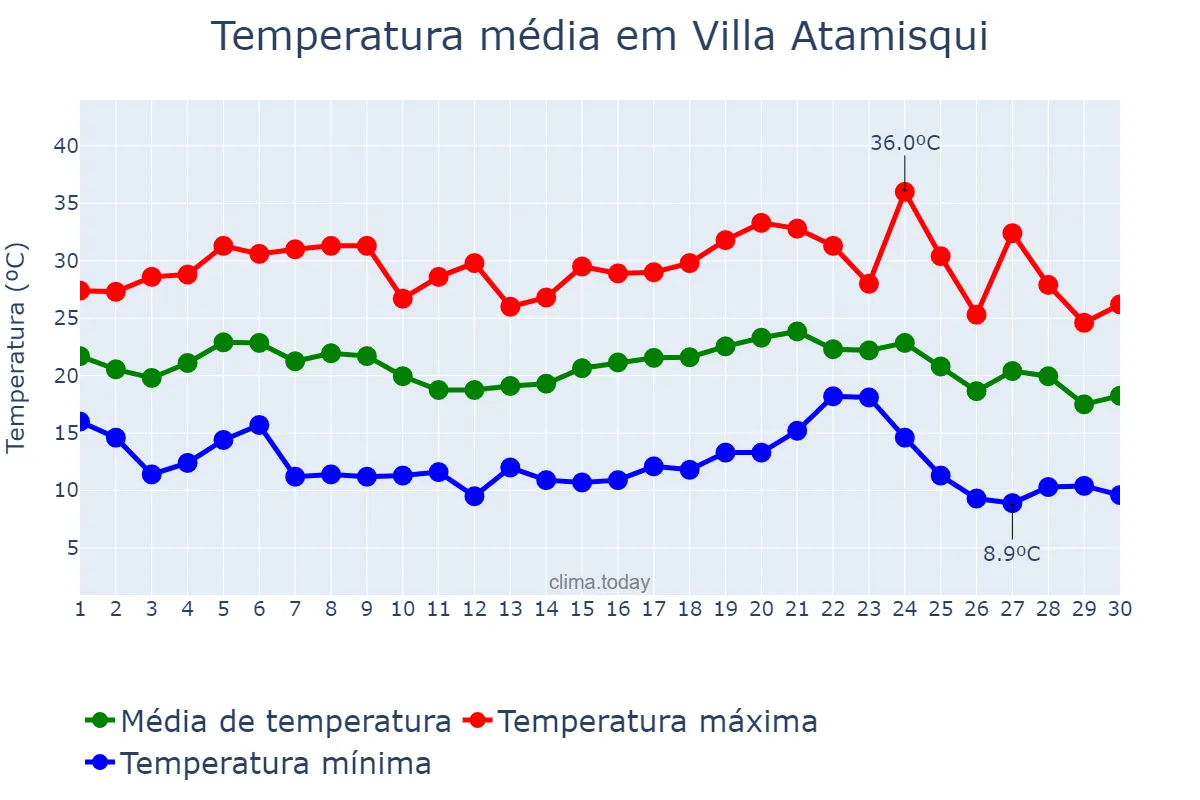 Temperatura em abril em Villa Atamisqui, Santiago del Estero, AR