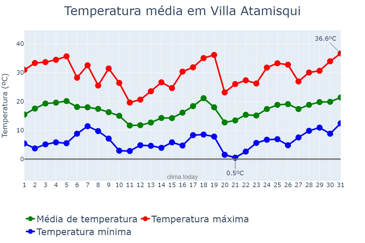 Temperatura em agosto em Villa Atamisqui, Santiago del Estero, AR