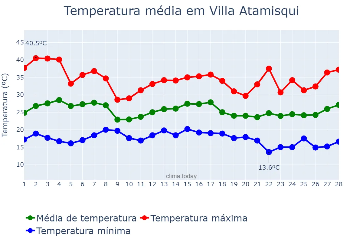 Temperatura em fevereiro em Villa Atamisqui, Santiago del Estero, AR