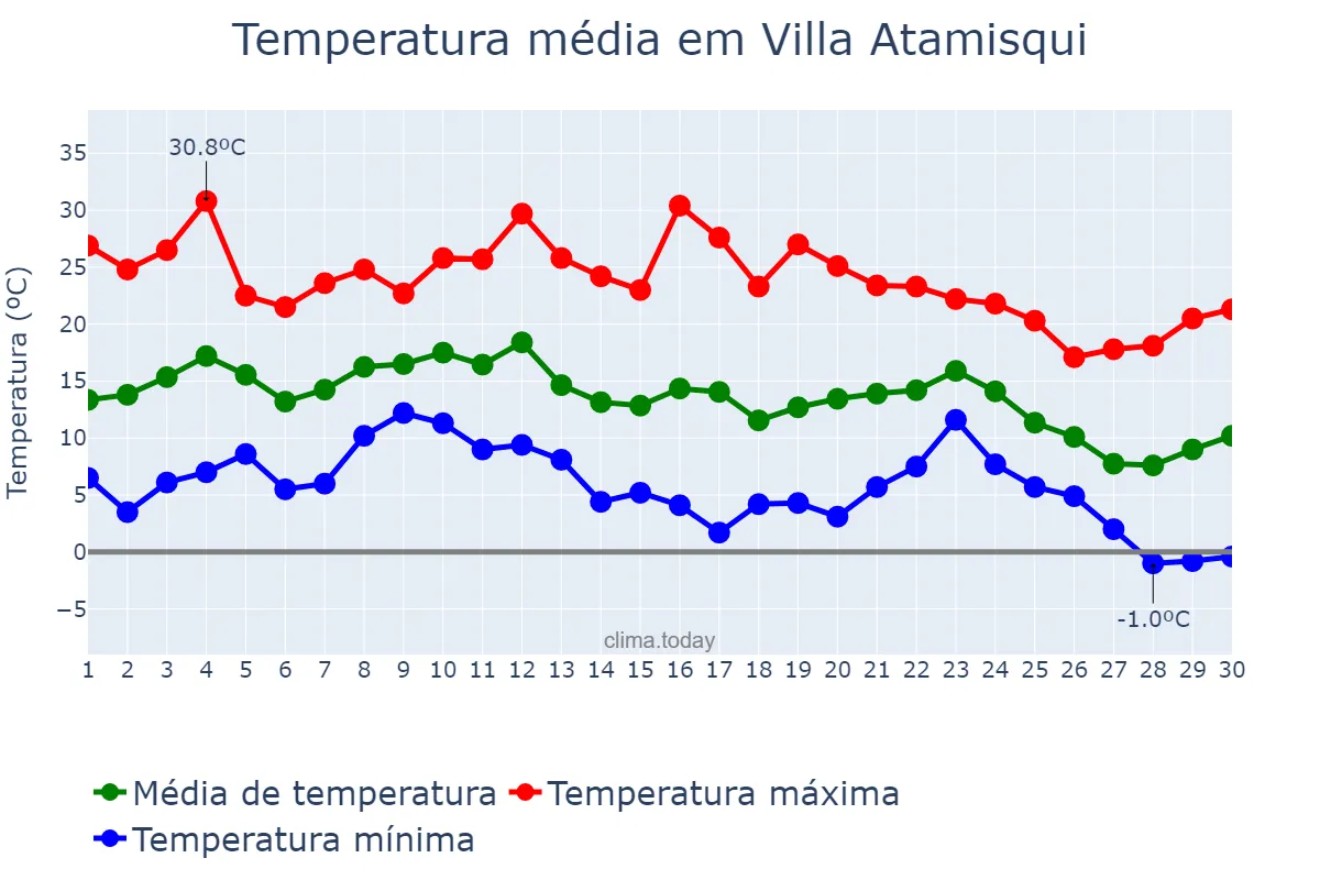 Temperatura em junho em Villa Atamisqui, Santiago del Estero, AR