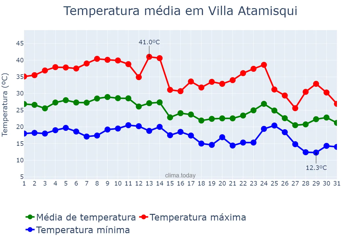 Temperatura em marco em Villa Atamisqui, Santiago del Estero, AR