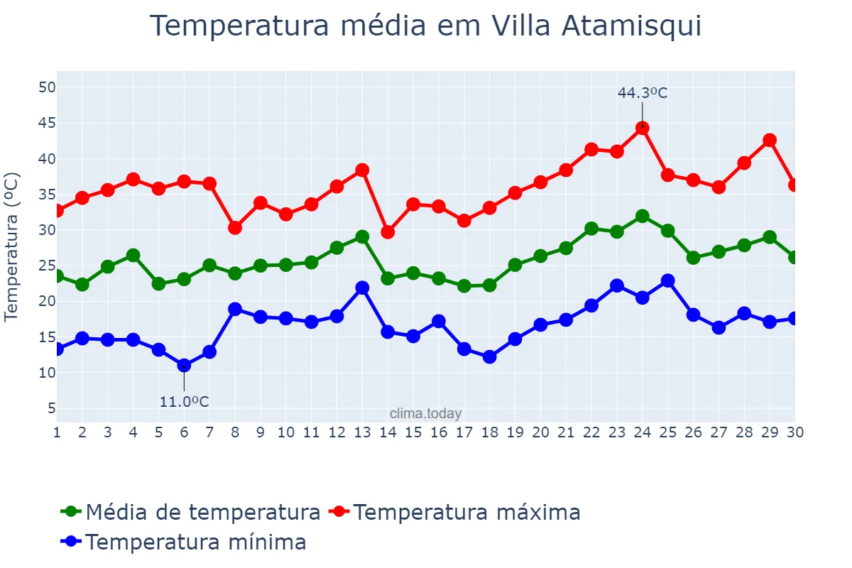 Temperatura em novembro em Villa Atamisqui, Santiago del Estero, AR
