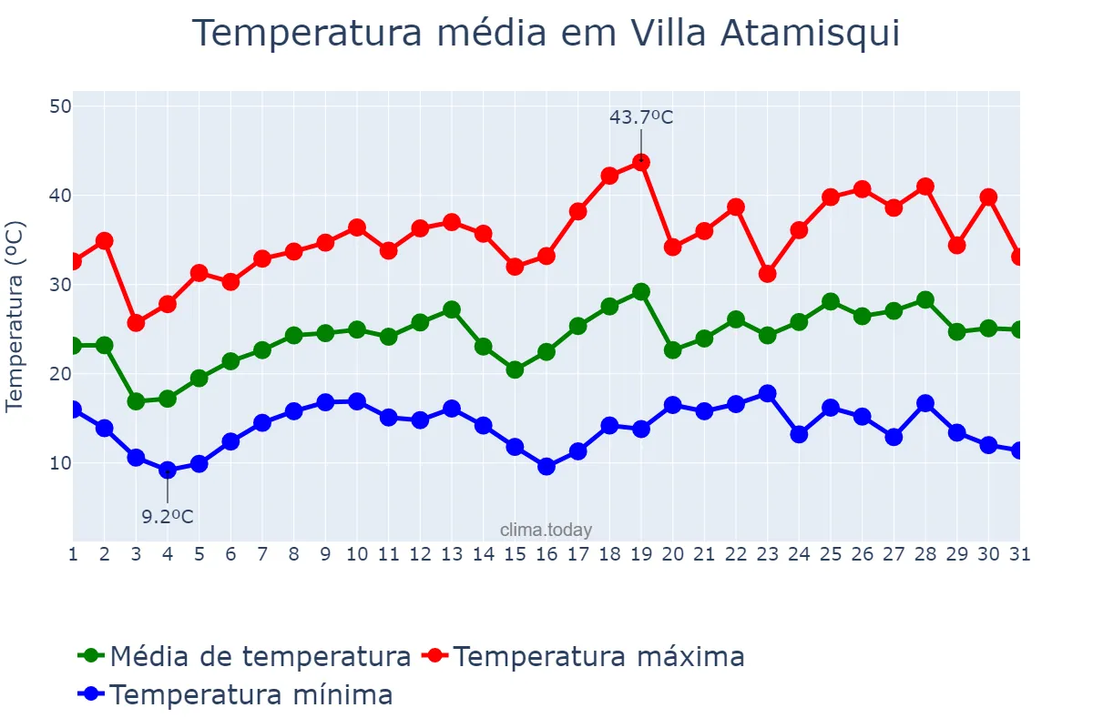Temperatura em outubro em Villa Atamisqui, Santiago del Estero, AR