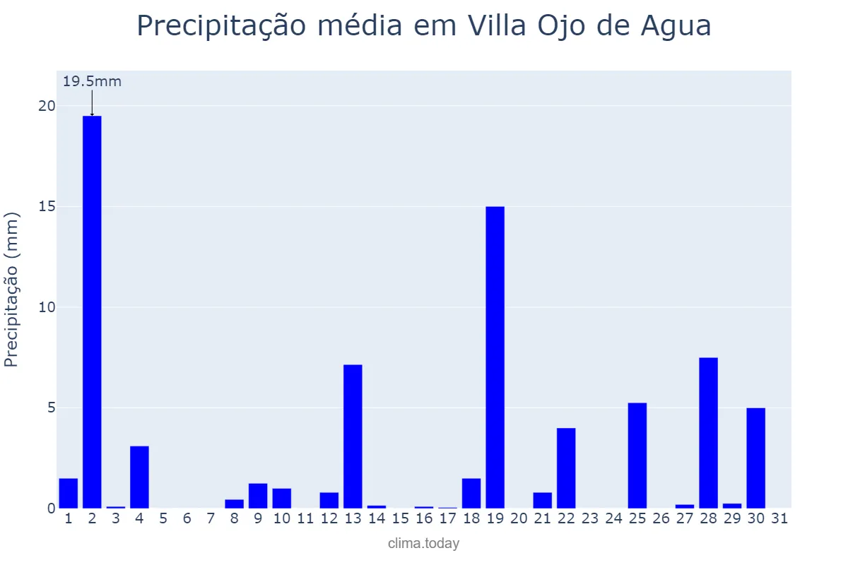 Precipitação em dezembro em Villa Ojo de Agua, Santiago del Estero, AR