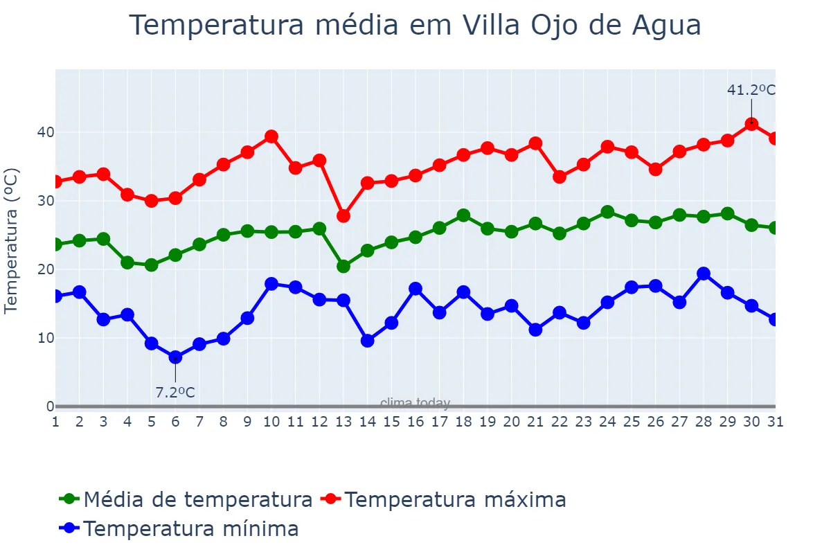 Temperatura em dezembro em Villa Ojo de Agua, Santiago del Estero, AR