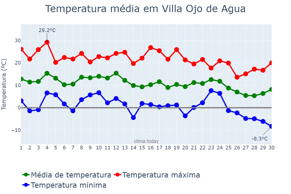 Temperatura em junho em Villa Ojo de Agua, Santiago del Estero, AR