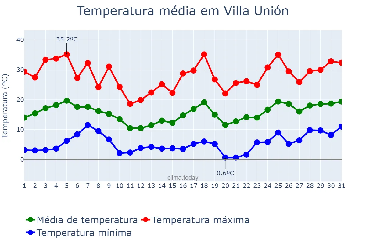 Temperatura em agosto em Villa Unión, Santiago del Estero, AR