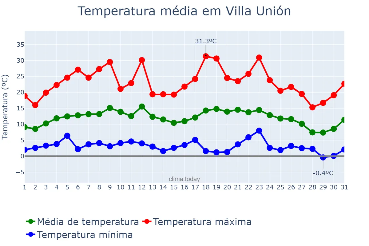 Temperatura em julho em Villa Unión, Santiago del Estero, AR