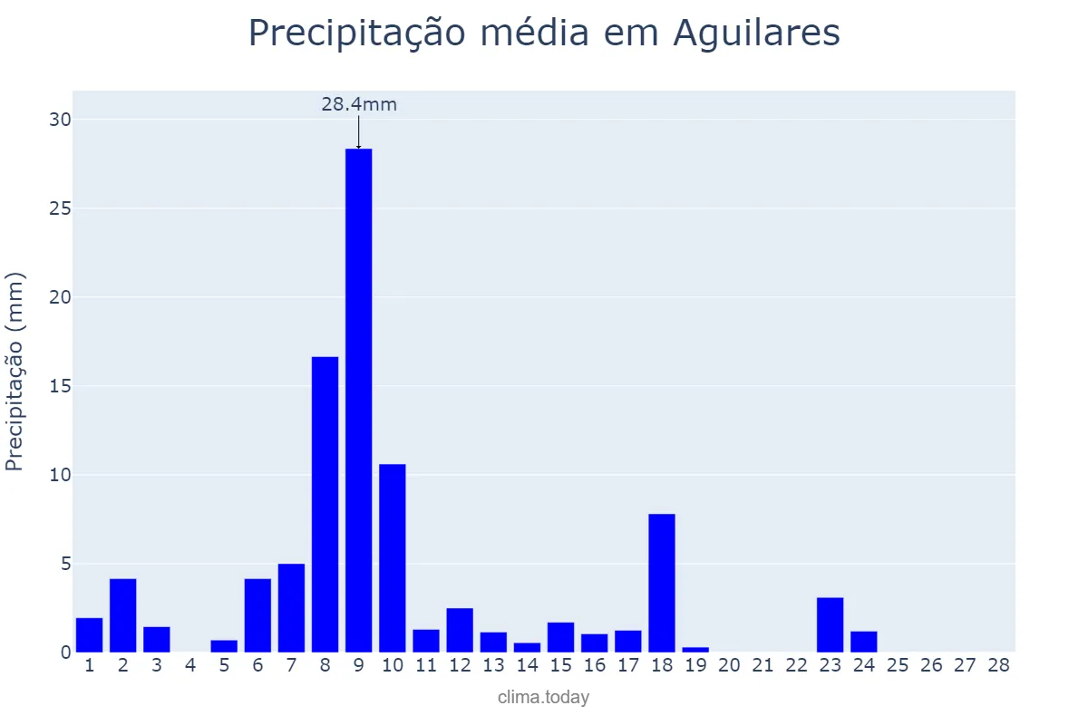Precipitação em fevereiro em Aguilares, Tucumán, AR