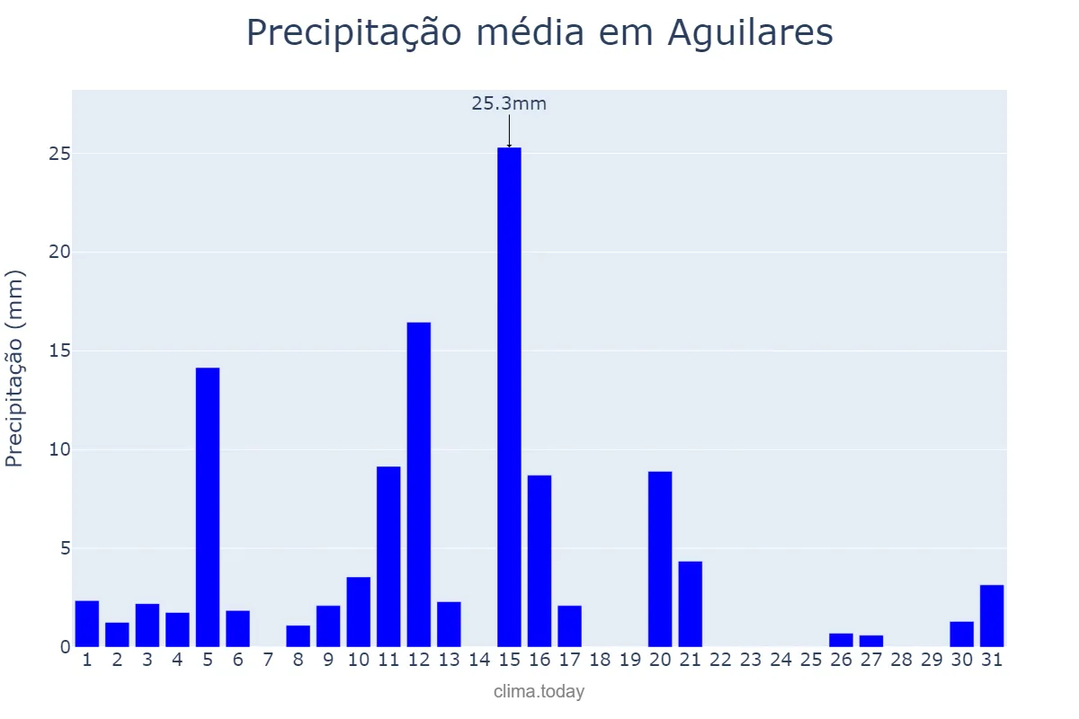 Precipitação em janeiro em Aguilares, Tucumán, AR