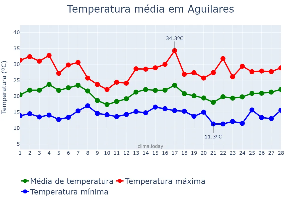 Temperatura em fevereiro em Aguilares, Tucumán, AR