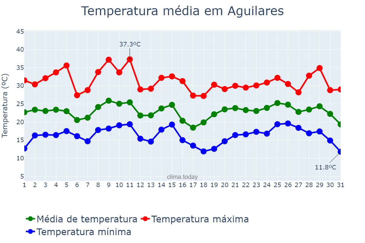 Temperatura em janeiro em Aguilares, Tucumán, AR