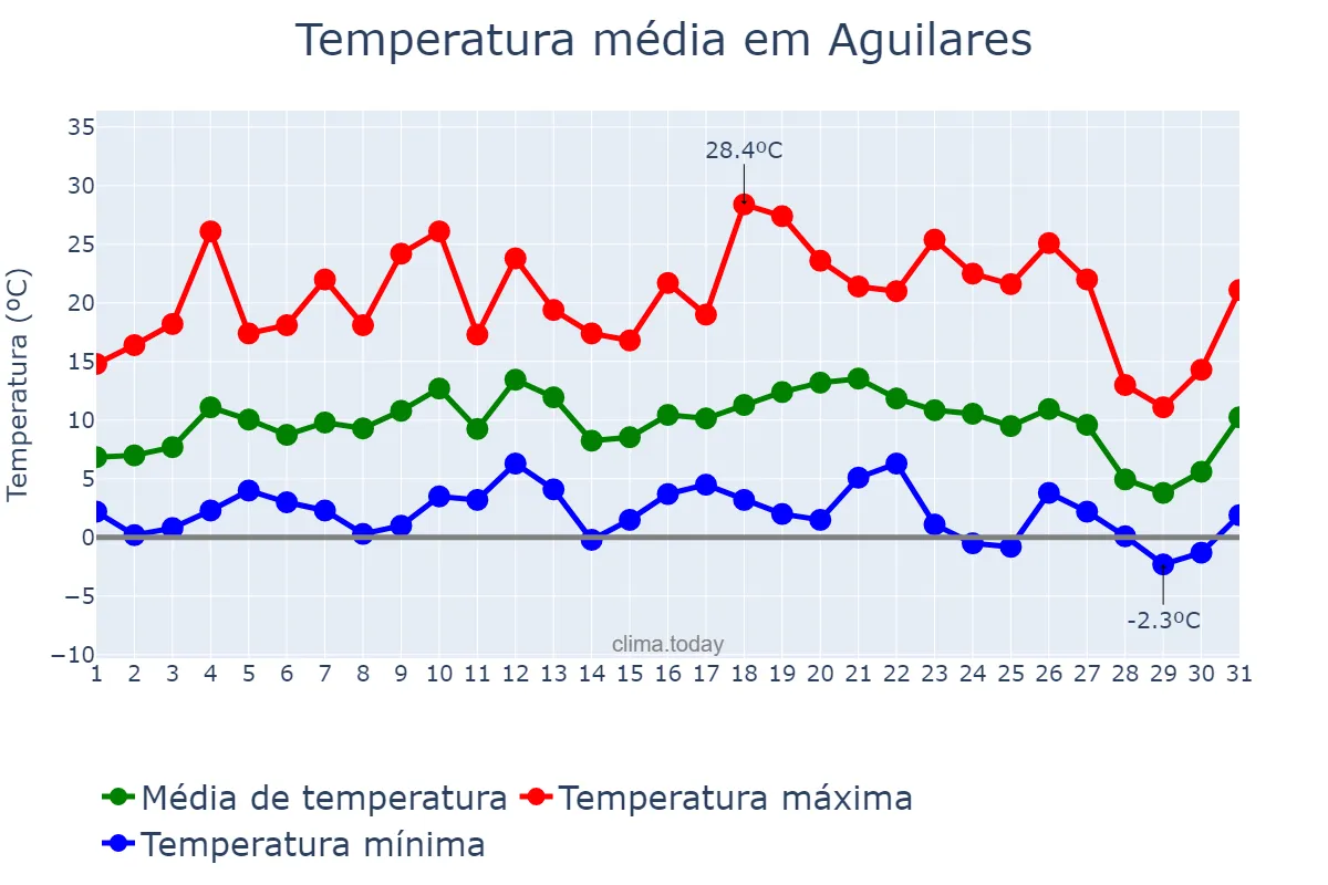 Temperatura em julho em Aguilares, Tucumán, AR