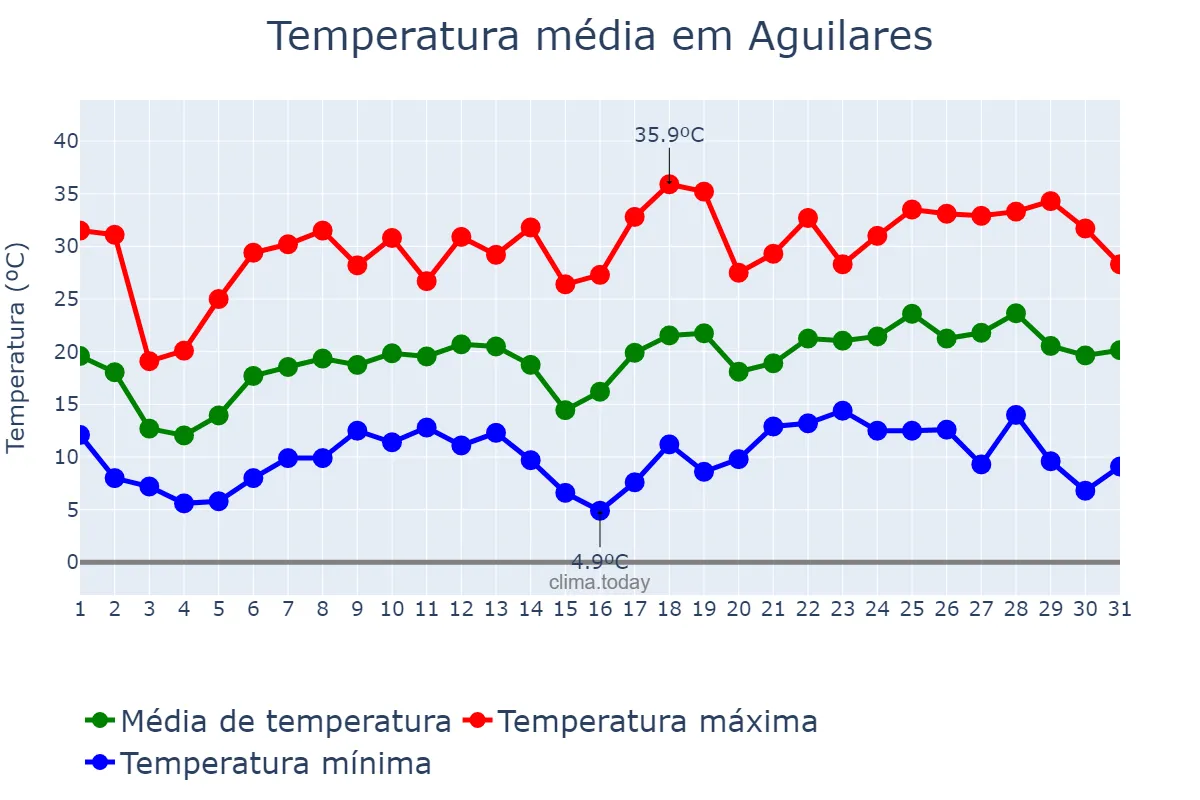 Temperatura em outubro em Aguilares, Tucumán, AR