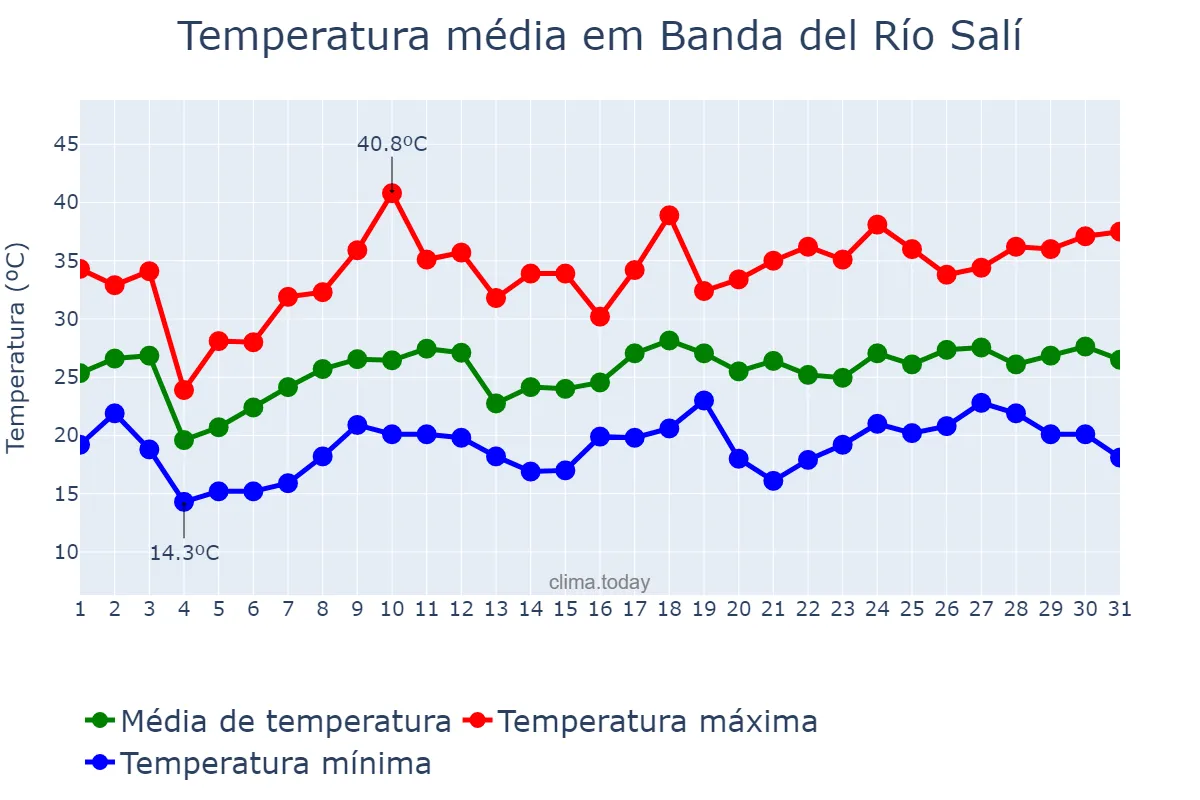 Temperatura em dezembro em Banda del Río Salí, Tucumán, AR