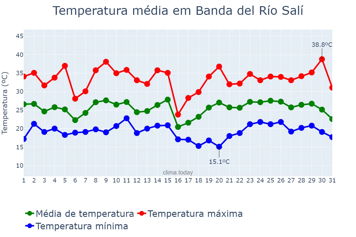 Temperatura em janeiro em Banda del Río Salí, Tucumán, AR