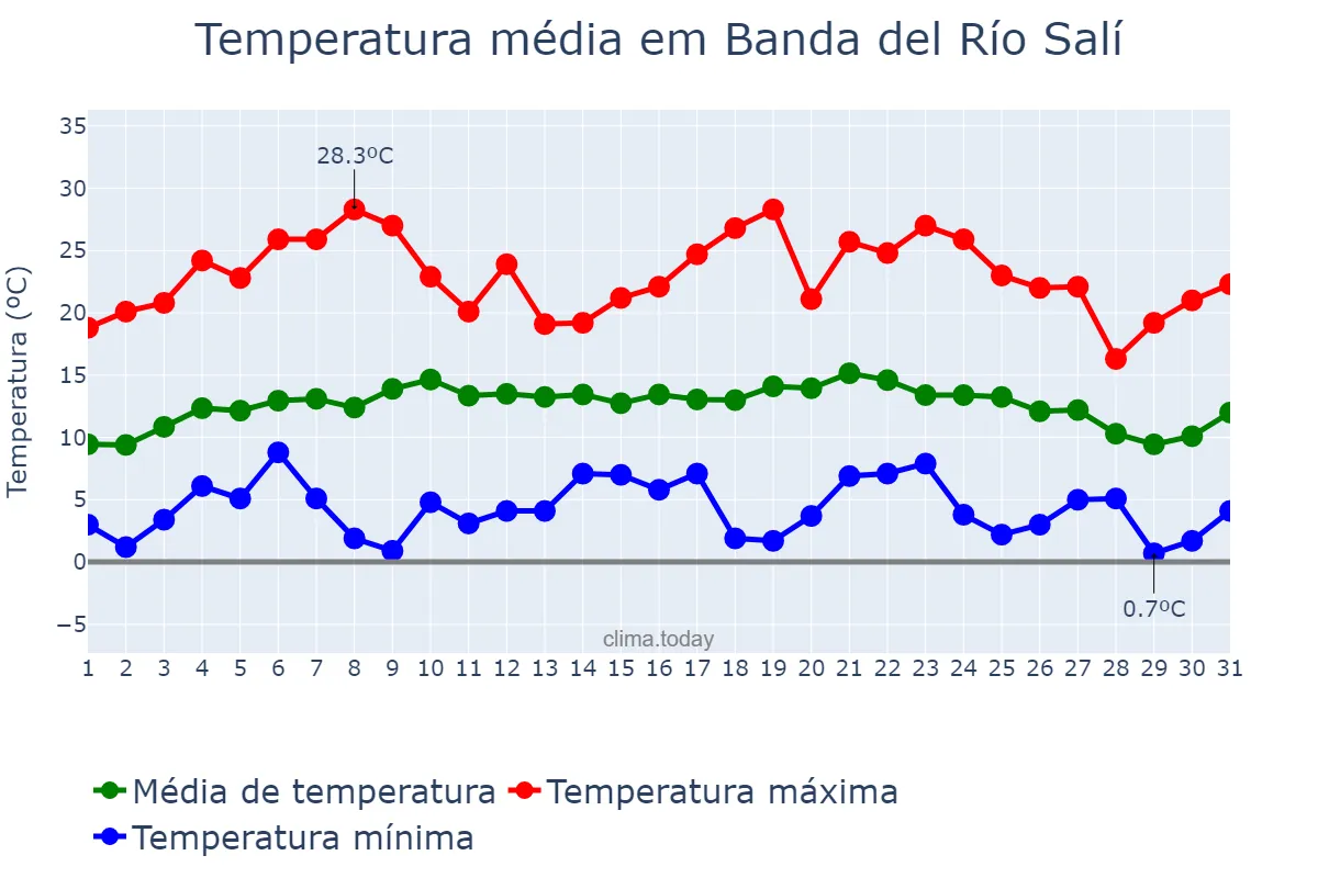 Temperatura em julho em Banda del Río Salí, Tucumán, AR