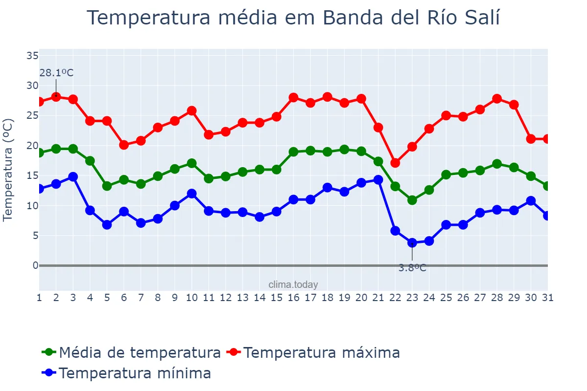 Temperatura em maio em Banda del Río Salí, Tucumán, AR