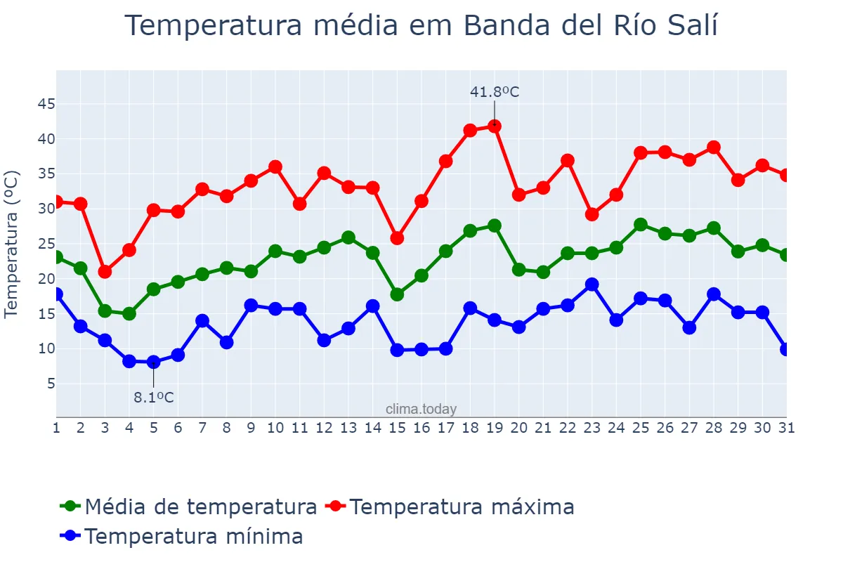 Temperatura em outubro em Banda del Río Salí, Tucumán, AR