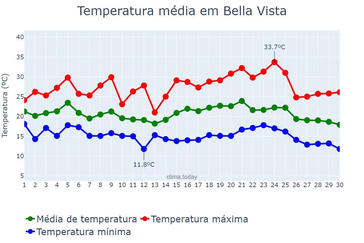 Temperatura em abril em Bella Vista, Tucumán, AR