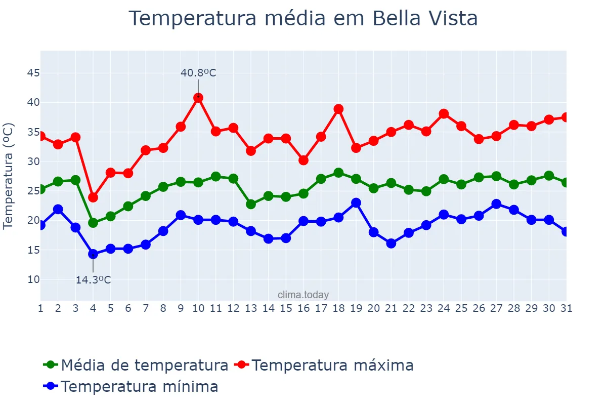 Temperatura em dezembro em Bella Vista, Tucumán, AR