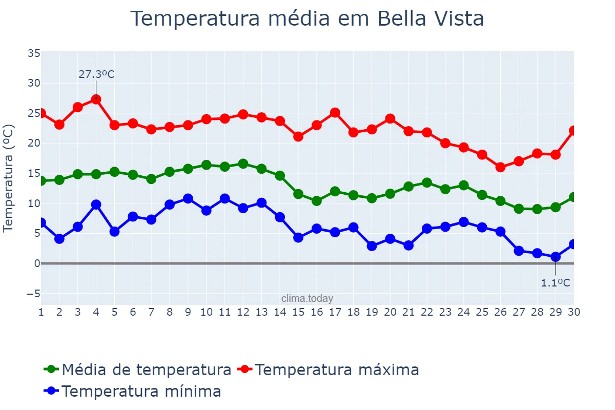 Temperatura em junho em Bella Vista, Tucumán, AR