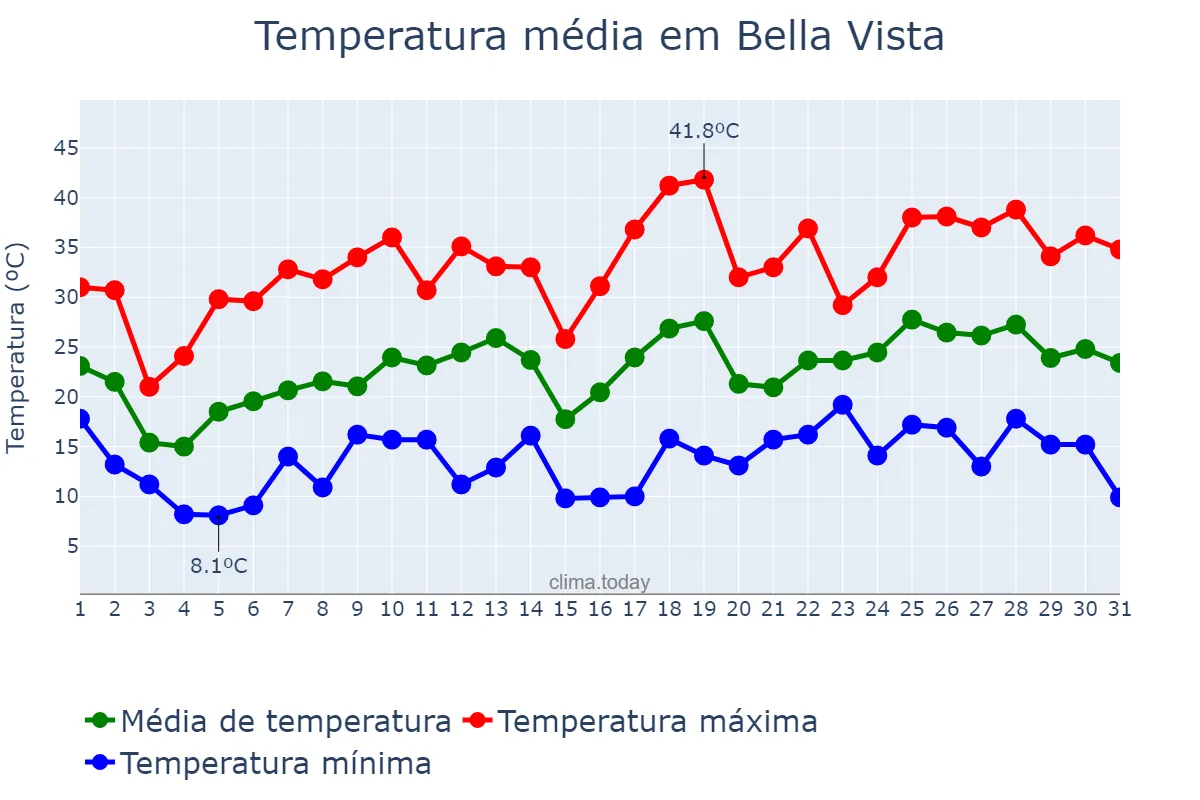 Temperatura em outubro em Bella Vista, Tucumán, AR