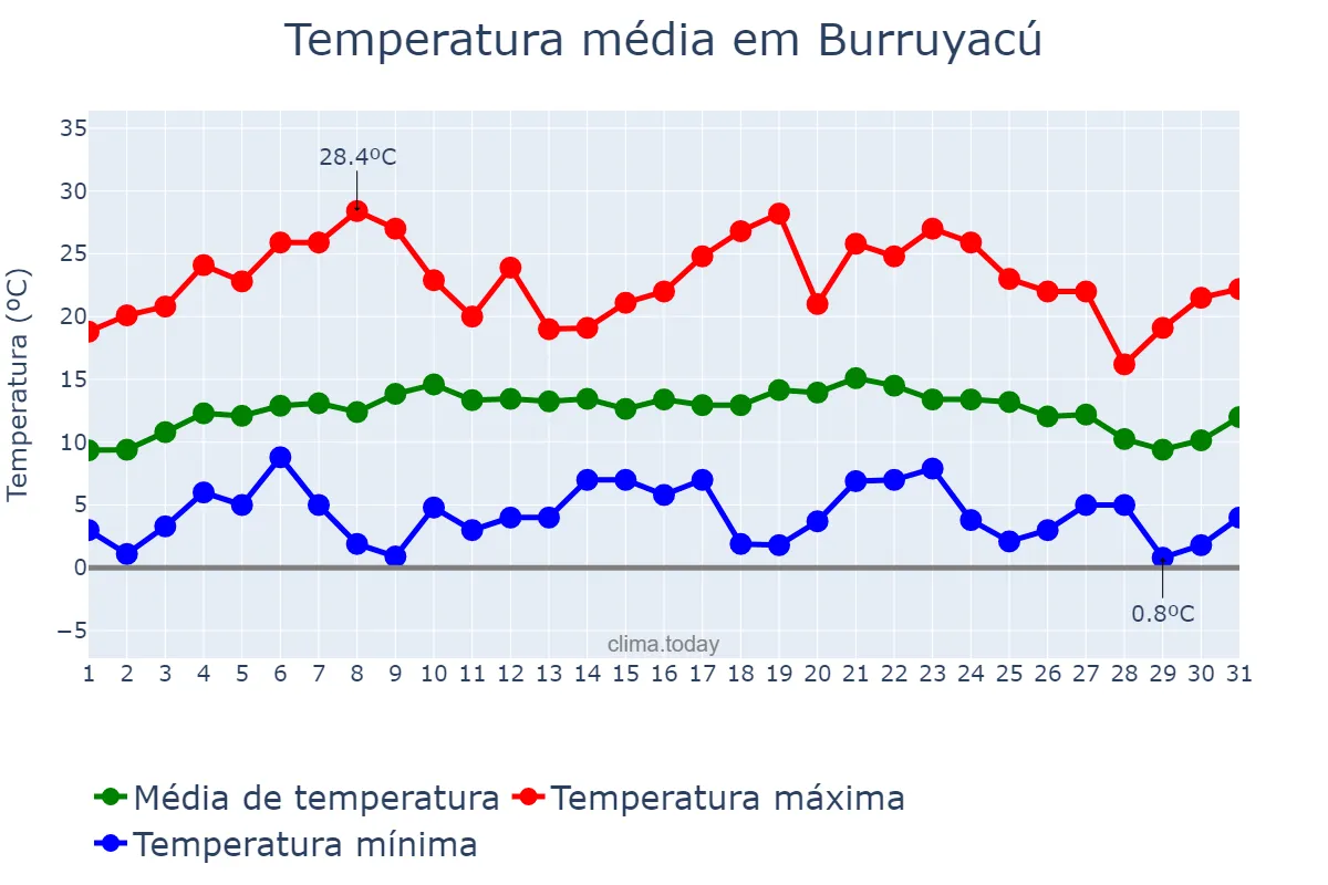 Temperatura em julho em Burruyacú, Tucumán, AR
