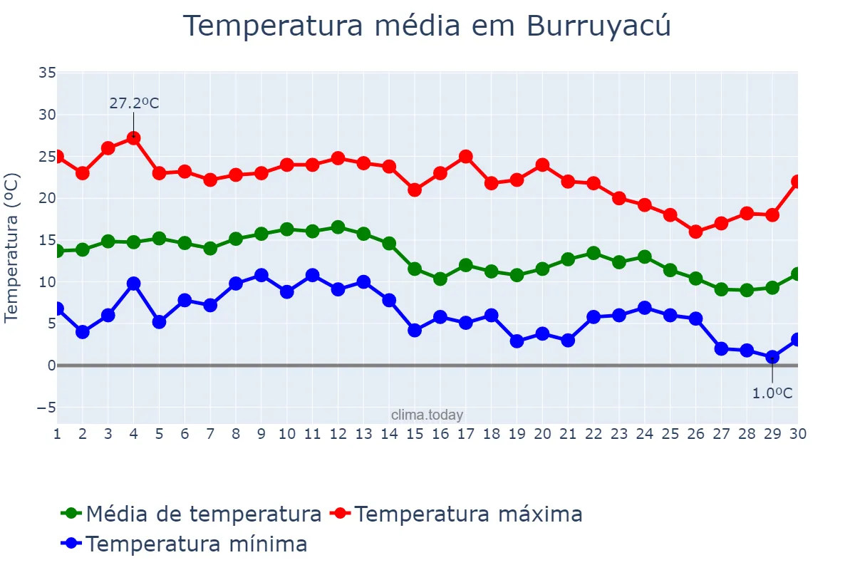 Temperatura em junho em Burruyacú, Tucumán, AR