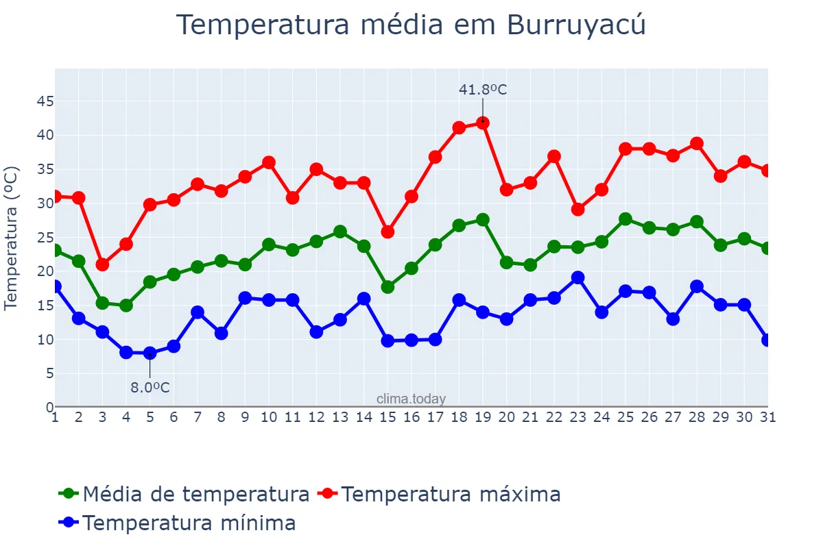 Temperatura em outubro em Burruyacú, Tucumán, AR