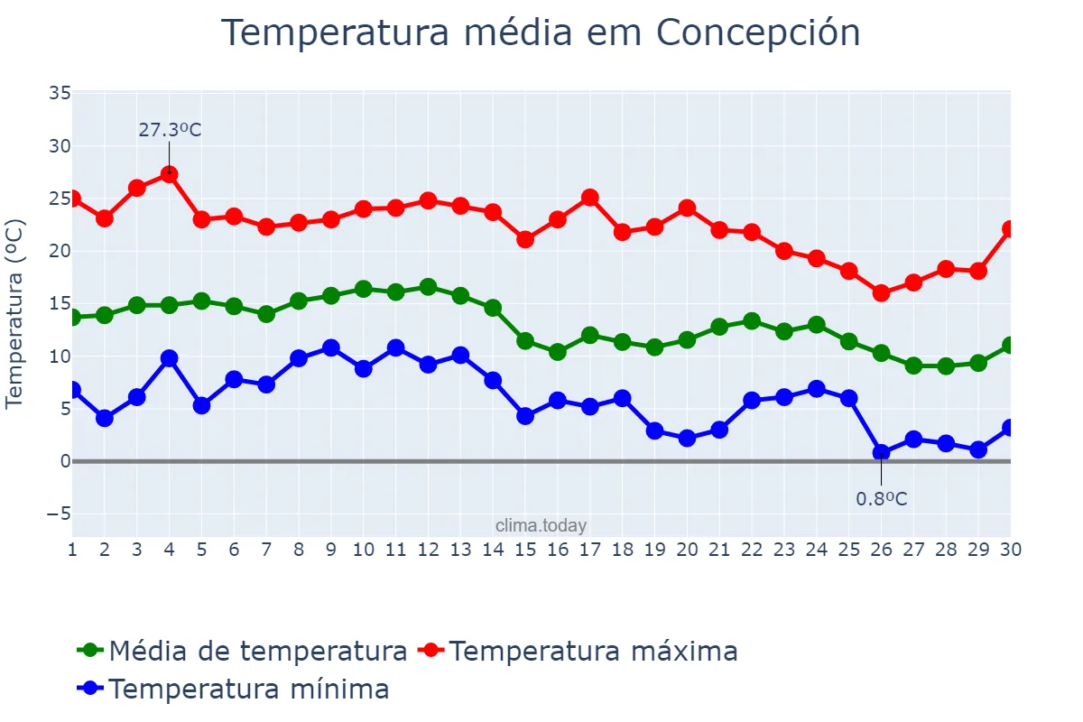 Temperatura em junho em Concepción, Tucumán, AR