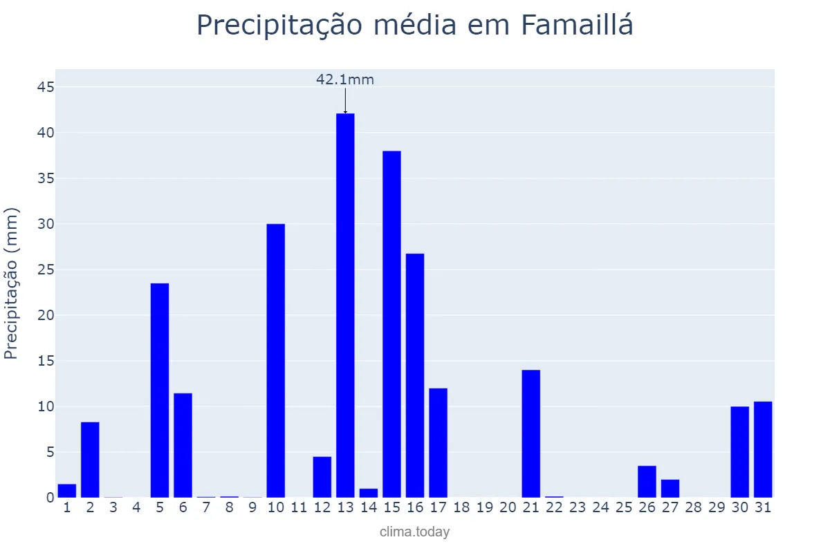 Precipitação em janeiro em Famaillá, Tucumán, AR