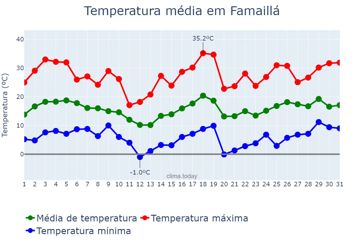 Temperatura em agosto em Famaillá, Tucumán, AR