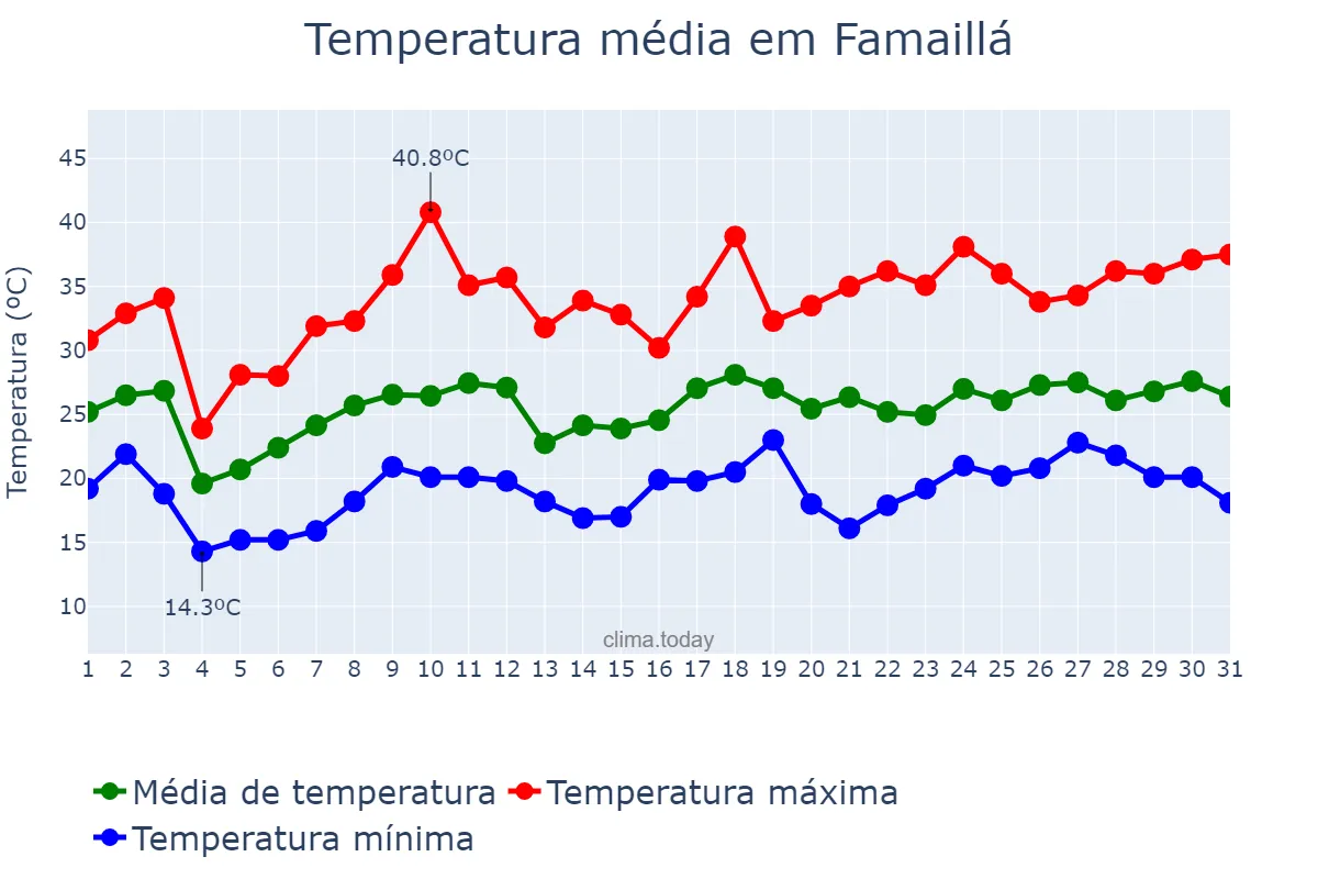 Temperatura em dezembro em Famaillá, Tucumán, AR