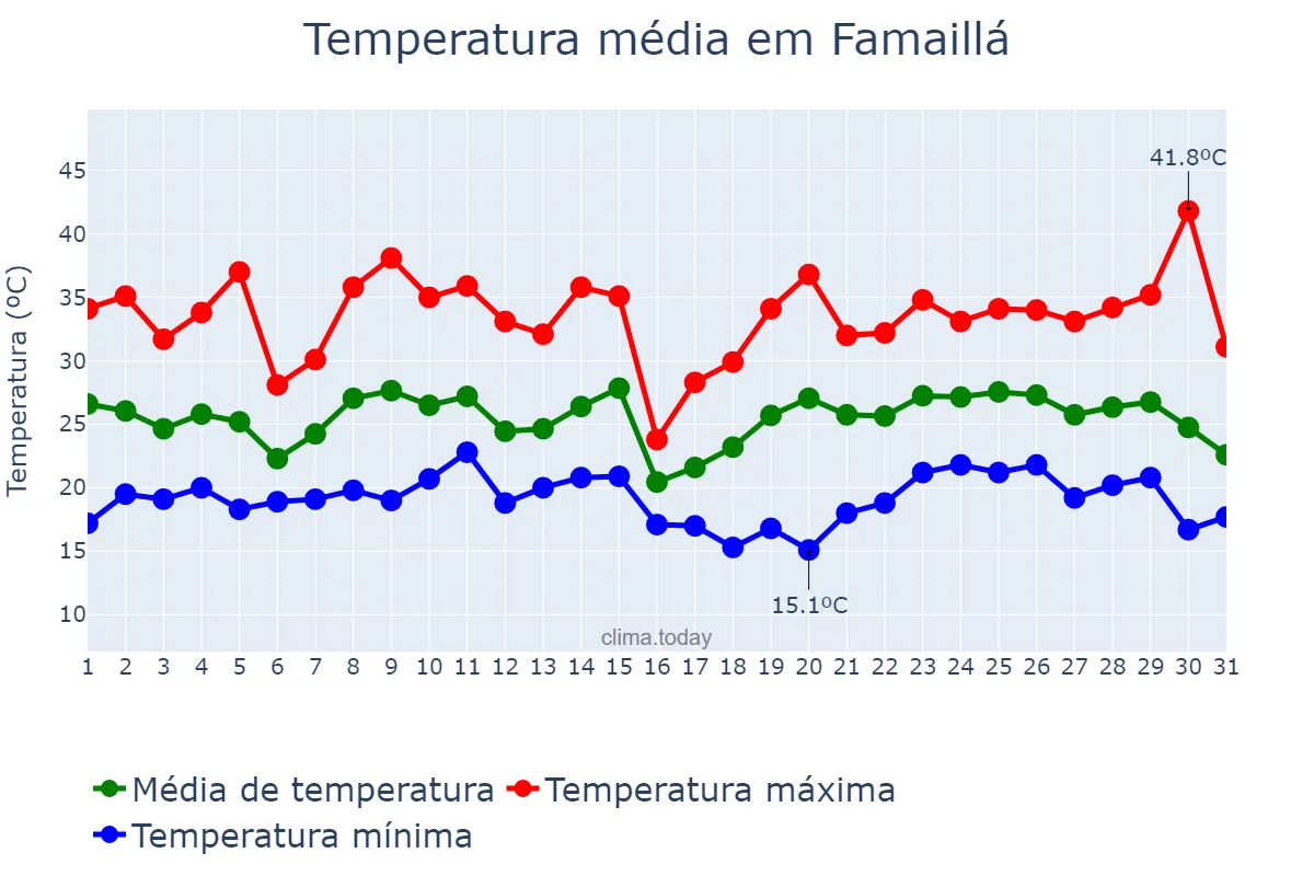 Temperatura em janeiro em Famaillá, Tucumán, AR