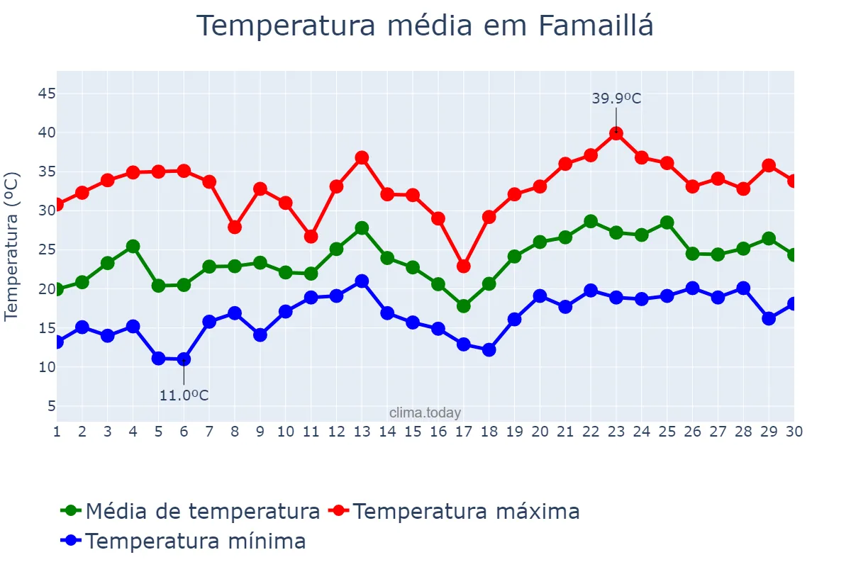 Temperatura em novembro em Famaillá, Tucumán, AR