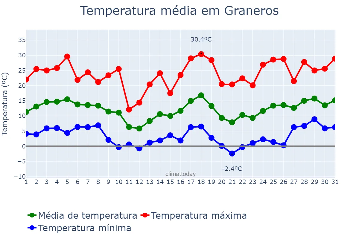 Temperatura em agosto em Graneros, Tucumán, AR