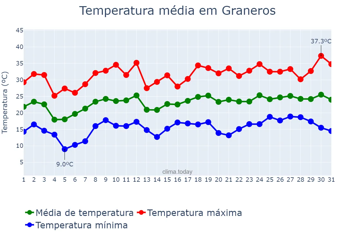 Temperatura em dezembro em Graneros, Tucumán, AR