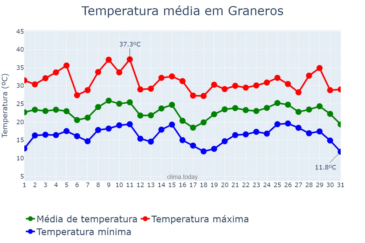 Temperatura em janeiro em Graneros, Tucumán, AR